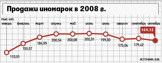 RUS_auto_sales_2008-10.gif